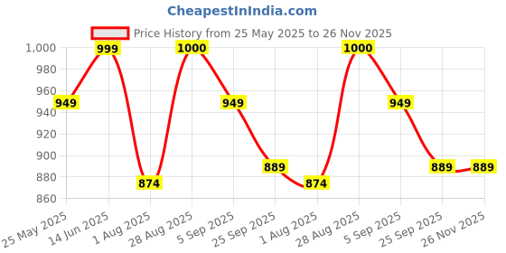 myntra.com MOZAFIA Women Open Toe Flats with Buckles mozafia Price History Graph from 25 May 2025 to 26 Nov 2025
