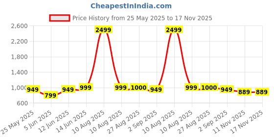 myntra.com MOZAFIA Women Open Toe Flats with Buckles mozafia Price History Graph from 25 May 2025 to 17 Nov 2025