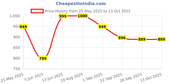 myntra.com MOZAFIA Women Open Toe Flats with Buckles mozafia Price History Graph from 25 May 2025 to 13 Oct 2025