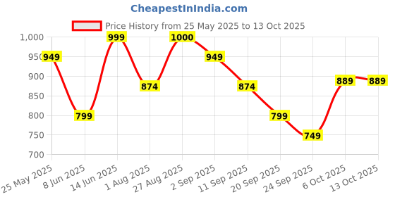 myntra.com MOZAFIA Women Open Toe Flats with Buckles mozafia Price History Graph from 25 May 2025 to 13 Oct 2025