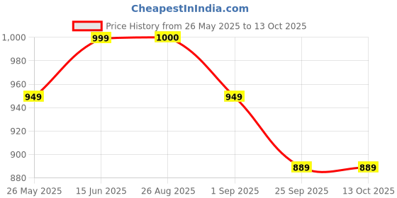 myntra.com MOZAFIA Women Open Toe Flats with Buckles mozafia Price History Graph from 26 May 2025 to 13 Oct 2025