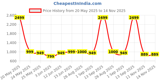 myntra.com MOZAFIA Women Open Toe Flats with Buckles mozafia Price History Graph from 20 May 2025 to 14 Nov 2025
