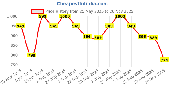 myntra.com MOZAFIA Women Open Toe Flats with Buckles mozafia Price History Graph from 25 May 2025 to 26 Nov 2025