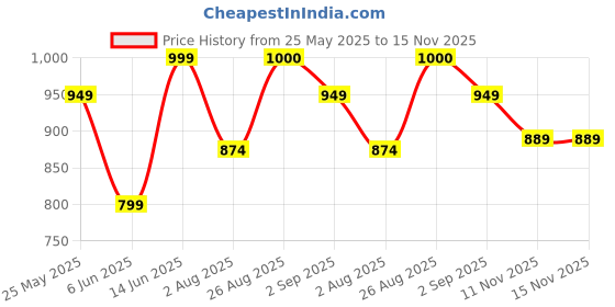 myntra.com MOZAFIA Women Open Toe Flats with Buckles mozafia Price History Graph from 25 May 2025 to 14 Nov 2025