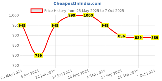 myntra.com MOZAFIA Women Open Toe Flats with Buckles mozafia Price History Graph from 25 May 2025 to 7 Oct 2025