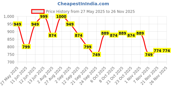 myntra.com MOZAFIA Women Open Toe Flats with Buckles mozafia Price History Graph from 27 May 2025 to 24 Nov 2025