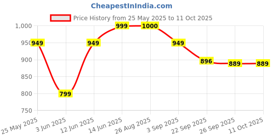 myntra.com MOZAFIA Women Open Toe Flats with Buckles mozafia Price History Graph from 25 May 2025 to 10 Oct 2025