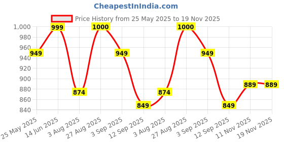 myntra.com MOZAFIA Women Open Toe Flats with Buckles mozafia Price History Graph from 25 May 2025 to 19 Nov 2025