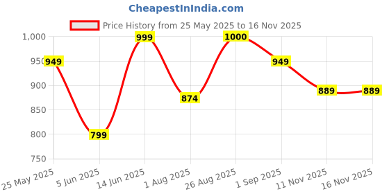 myntra.com MOZAFIA Women Open Toe Flats with Buckles mozafia Price History Graph from 25 May 2025 to 15 Nov 2025