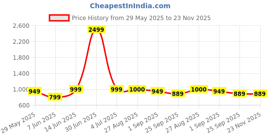 myntra.com MOZAFIA Women Open Toe Flats With Buckles mozafia Price History Graph from 29 May 2025 to 22 Nov 2025