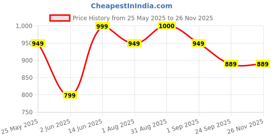 myntra.com MOZAFIA Women Open Toe Flats with Buckles mozafia Price History Graph from 25 May 2025 to 25 Nov 2025