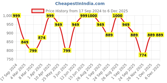 myntra.com MOZAFIA Women Printed Open Toe Flats mozafia Price History Graph from 17 Sep 2024 to 6 Dec 2025