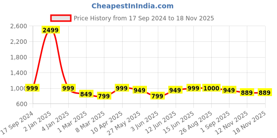 myntra.com MOZAFIA Women Printed Open Toe Flats mozafia Price History Graph from 17 Sep 2024 to 17 Nov 2025