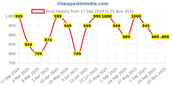 myntra.com MOZAFIA Women Printed Open Toe Flats mozafia Price History Graph from 17 Sep 2024 to 24 Nov 2025