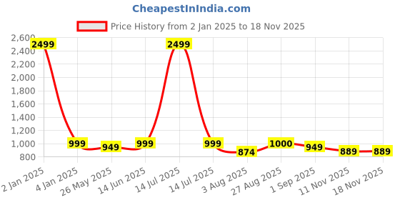 myntra.com MOZAFIA Women Printed Open Toe Flats mozafia Price History Graph from 2 Jan 2025 to 16 Nov 2025