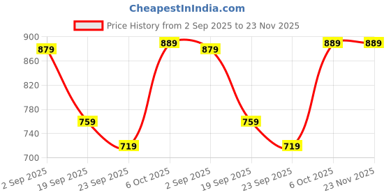 myntra.com MOZAFIA Women Printed Open Toe Flats with Bows mozafia Price History Graph from 2 Sep 2025 to 23 Nov 2025