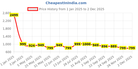 myntra.com MOZAFIA Women Round Open Toe Flats with Buckles mozafia Price History Graph from 1 Jan 2025 to 30 Nov 2025