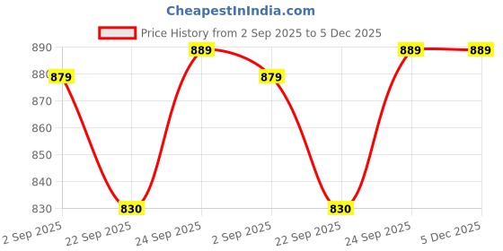 myntra.com MOZAFIA Women Round Toe Block Heel Mules mozafia Price History Graph from 2 Sep 2025 to 5 Dec 2025
