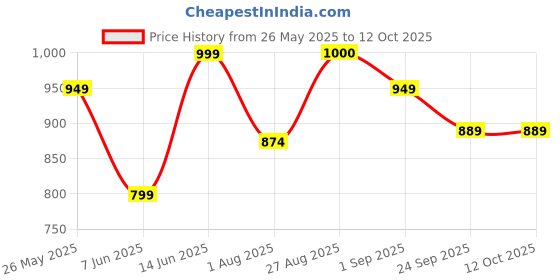 myntra.com MOZAFIA Women Solid Open Toe Flats with Bows mozafia Price History Graph from 26 May 2025 to 11 Oct 2025