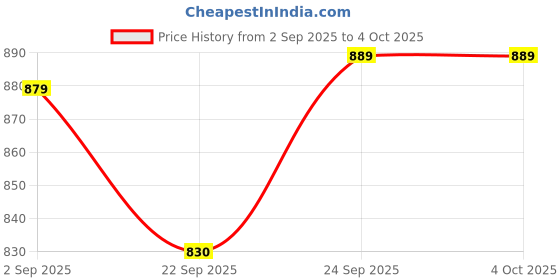 myntra.com MOZAFIA Women Square Toe Block Heels Mules with Buckles mozafia Price History Graph from 2 Sep 2025 to 4 Oct 2025