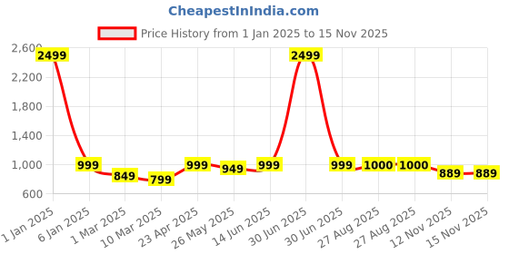 myntra.com MOZAFIA Women T-Strap Flats mozafia Price History Graph from 1 Jan 2025 to 14 Nov 2025