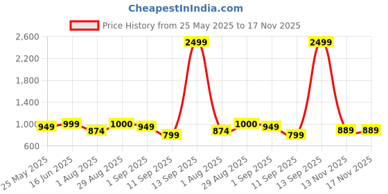 myntra.com MOZAFIA Women T-Strap Flats with Buckles mozafia Price History Graph from 25 May 2025 to 17 Nov 2025
