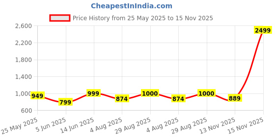 myntra.com MOZAFIA Women T-Strap Flats with Buckles mozafia Price History Graph from 25 May 2025 to 15 Nov 2025