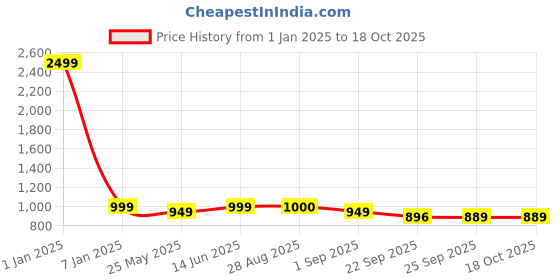 myntra.com MOZAFIA Women T-Strap Flats with Buckles mozafia Price History Graph from 1 Jan 2025 to 18 Oct 2025