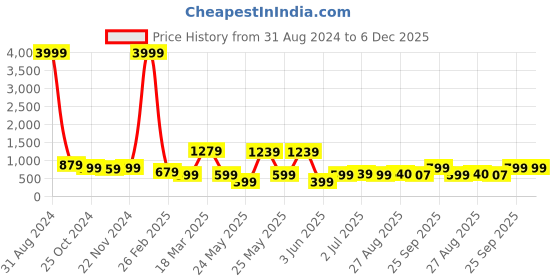 myntra.com MOZAFIA Women Textile Non-Marking Running Shoes mozafia Price History Graph from 31 Aug 2024 to 5 Dec 2025