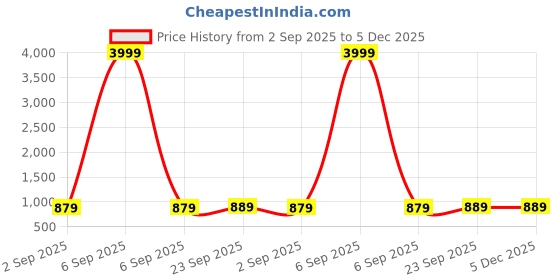myntra.com MOZAFIA Women Textured Block Sandals mozafia Price History Graph from 2 Sep 2025 to 4 Dec 2025