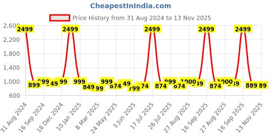 myntra.com MOZAFIA Women Textured Open Toe Flats mozafia Price History Graph from 31 Aug 2024 to 13 Nov 2025