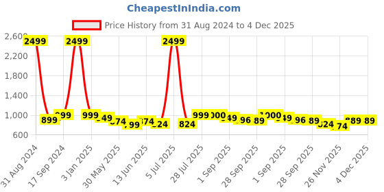 myntra.com MOZAFIA Women Two Strap Open Toe Flats With Buckle Detail mozafia Price History Graph from 31 Aug 2024 to 3 Dec 2025