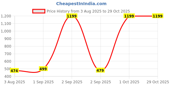 myntra.com MOZIGO Typography Printed Drop-Shoulder Sleeves Cotton Oversized T-shirt mozigo Price History Graph from 3 Aug 2025 to 29 Oct 2025