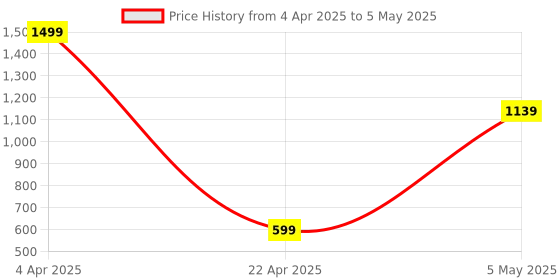 myntra.com MPDENTERPRISES Pack Of 3 Hipster Briefs With Net BRF_3_PNT_S mpdenterprises Price History Graph from 4 Apr 2025 to 5 May 2025