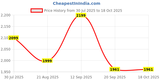 myntra.com MPF Before Dawn For Her Long Lasting Eau De Parfum - 100 ml mpf Price History Graph from 30 Jul 2025 to 17 Oct 2025