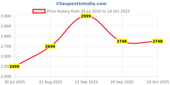 myntra.com MPF Lost In Woods Long Lasting Eau De Parfum - 100 ml mpf Price History Graph from 30 Jul 2025 to 10 Oct 2025
