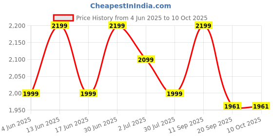 myntra.com MPF Maleficent Long Lasting Eau De Parfum- 100 ml mpf Price History Graph from 4 Jun 2025 to 4 Oct 2025