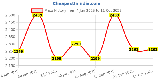 myntra.com MPF Thrive In Red Long Lasting Eau De Parfum - 100 ml mpf Price History Graph from 4 Jun 2025 to 10 Oct 2025