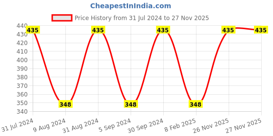 myntra.com MPIL WELLNESS Fruit Brightening Face Wash For Hydrating Skin - 100ml mpil wellness Price History Graph from 31 Jul 2024 to 26 Nov 2025