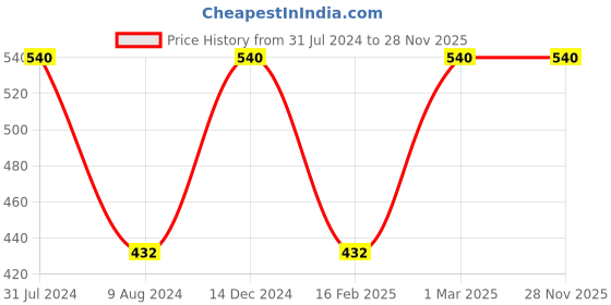 myntra.com MPIL WELLNESS Kesham Shampoo With Conditioning - 600 ml mpil wellness Price History Graph from 31 Jul 2024 to 27 Nov 2025