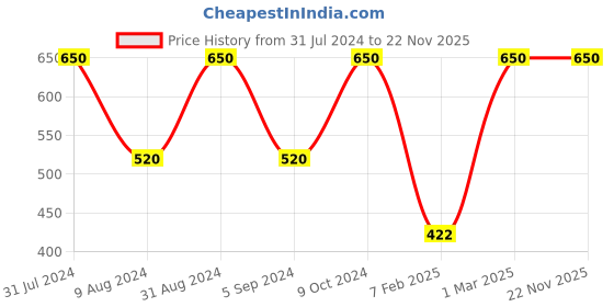 myntra.com MPIL WELLNESS Kumkumadi Oil With Saffron - 35ml mpil wellness Price History Graph from 31 Jul 2024 to 22 Nov 2025