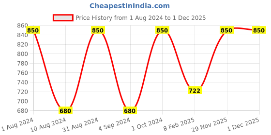 myntra.com MPIL WELLNESS Natural Shilajit Resin with High Fulvic Acid - 20g mpil wellness Price History Graph from 1 Aug 2024 to 29 Nov 2025