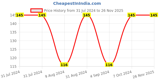 myntra.com MPIL WELLNESS Neem & Tea Tree Face Wash for Acne & Pimples - 100 ml mpil wellness Price History Graph from 31 Jul 2024 to 26 Nov 2025