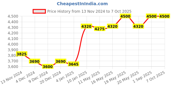 myntra.com MQ Marquino Color-Block Top With Trouser Co-Ords mq marquino Price History Graph from 13 Nov 2024 to 6 Oct 2025