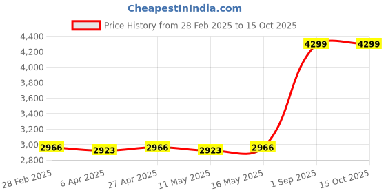 myntra.com MQ Marquino Printed Top & Trousers Co-Ord Set mq marquino Price History Graph from 28 Feb 2025 to 14 Oct 2025