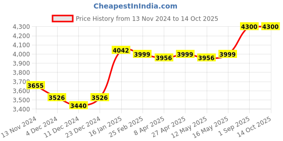myntra.com MQ Marquino Printed Top With Trouser Co-Ords mq marquino Price History Graph from 13 Nov 2024 to 14 Oct 2025
