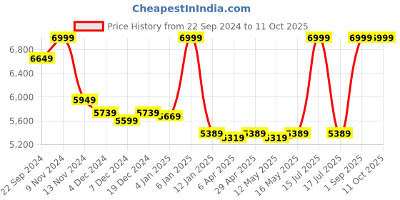 myntra.com MQ Marquino Pyromaniac Printed Long Sleeve Tunic & Trouser Co-Ords mq marquino Price History Graph from 22 Sep 2024 to 11 Oct 2025