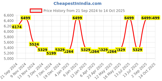 myntra.com MQ Marquino  Self Designed Long Sleeve Tunic & Trouser Co-Ords mq marquino Price History Graph from 21 Sep 2024 to 14 Oct 2025