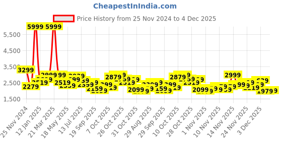 myntra.com Mr Bowerbird Band Collar Tailored Fit Puffer Jacket mr bowerbird Price History Graph from 25 Nov 2024 to 4 Dec 2025