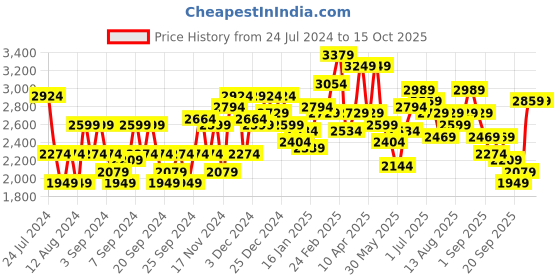 myntra.com Mr Bowerbird Bomber Jacket mr bowerbird Price History Graph from 24 Jul 2024 to 14 Oct 2025